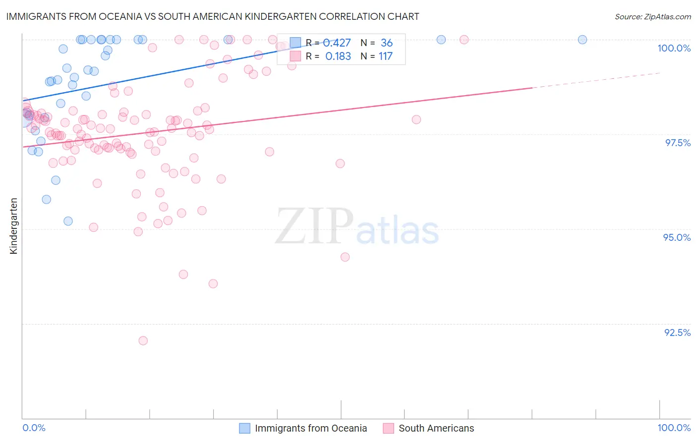 Immigrants from Oceania vs South American Kindergarten