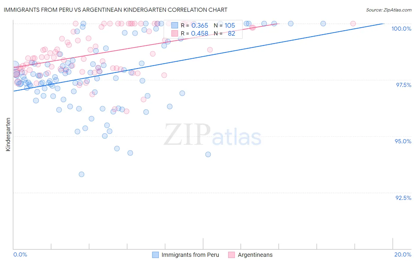 Immigrants from Peru vs Argentinean Kindergarten