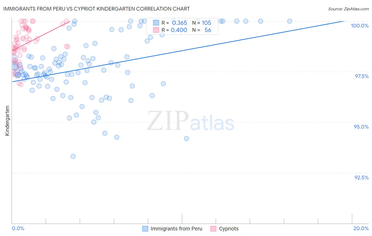 Immigrants from Peru vs Cypriot Kindergarten