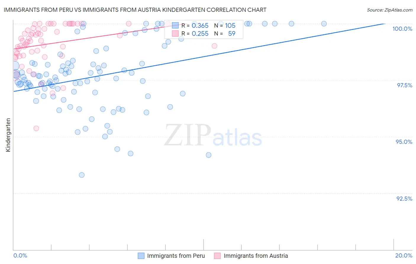 Immigrants from Peru vs Immigrants from Austria Kindergarten