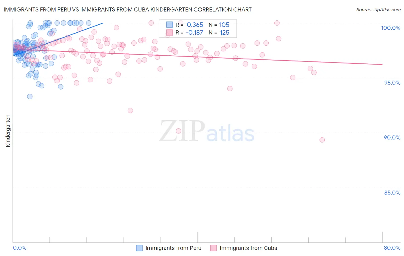 Immigrants from Peru vs Immigrants from Cuba Kindergarten