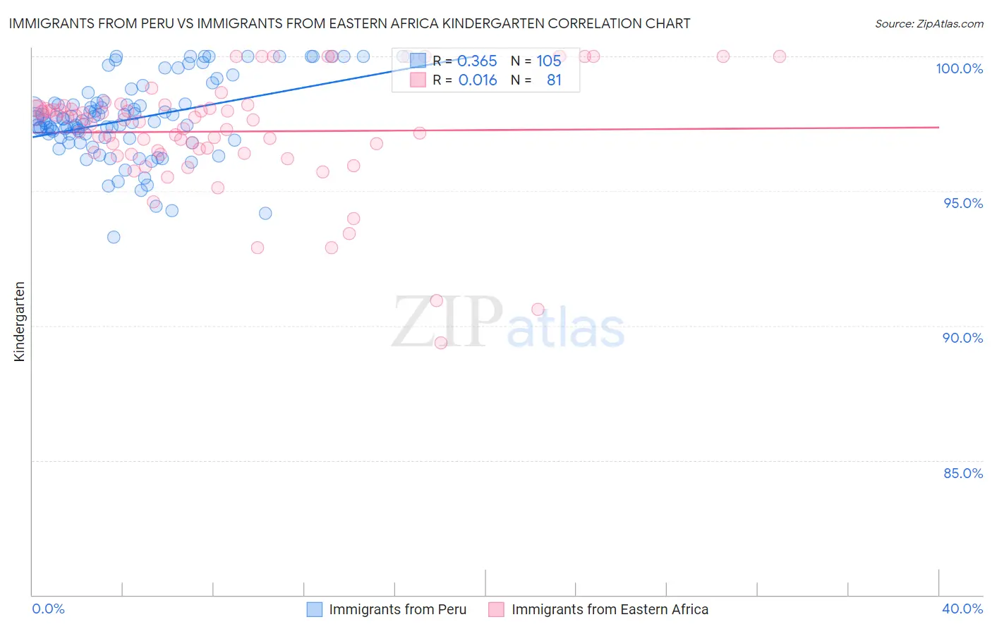 Immigrants from Peru vs Immigrants from Eastern Africa Kindergarten