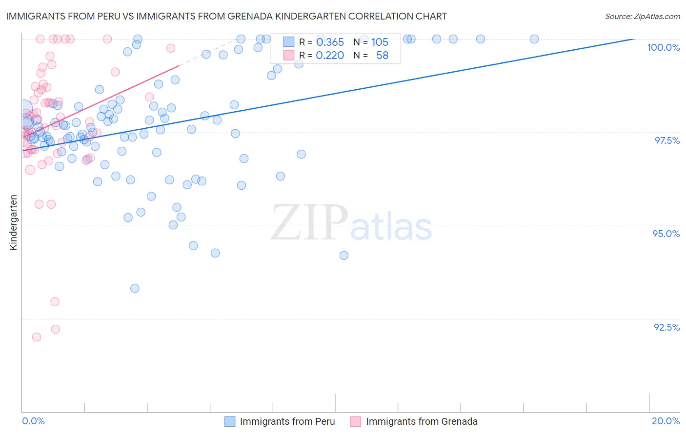 Immigrants from Peru vs Immigrants from Grenada Kindergarten