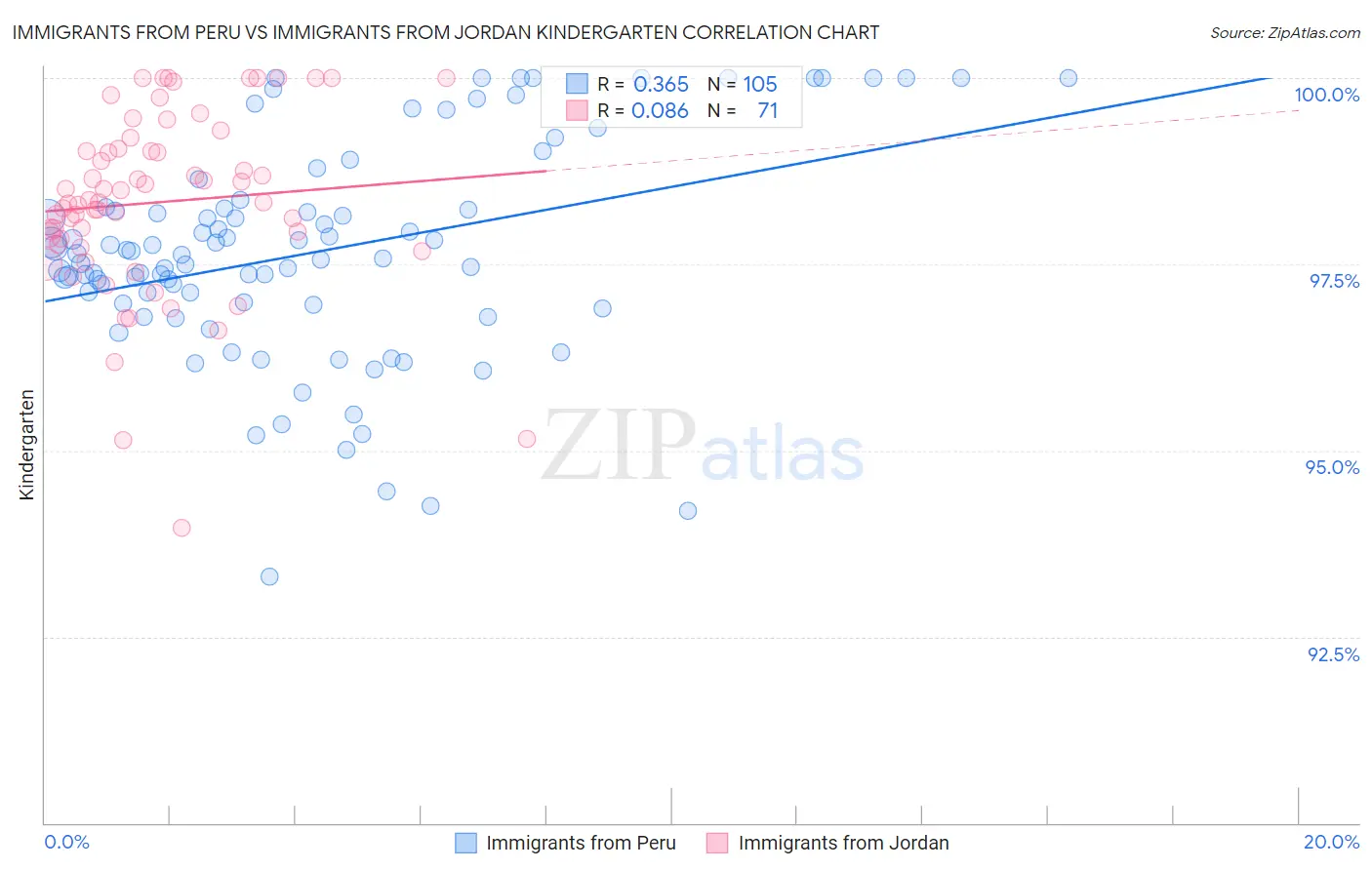 Immigrants from Peru vs Immigrants from Jordan Kindergarten