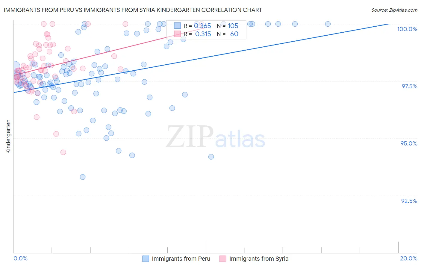 Immigrants from Peru vs Immigrants from Syria Kindergarten