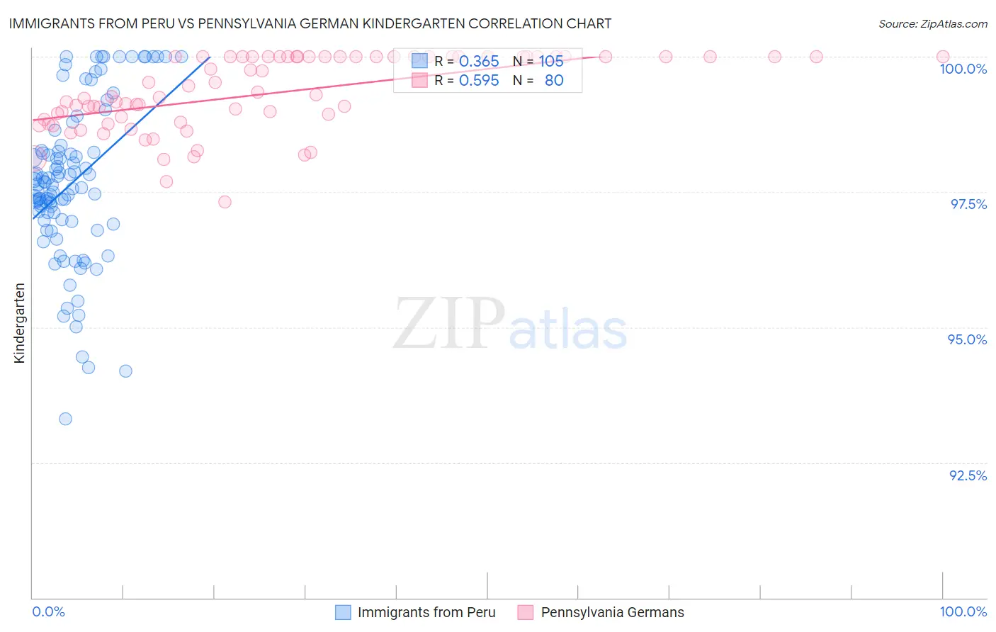 Immigrants from Peru vs Pennsylvania German Kindergarten