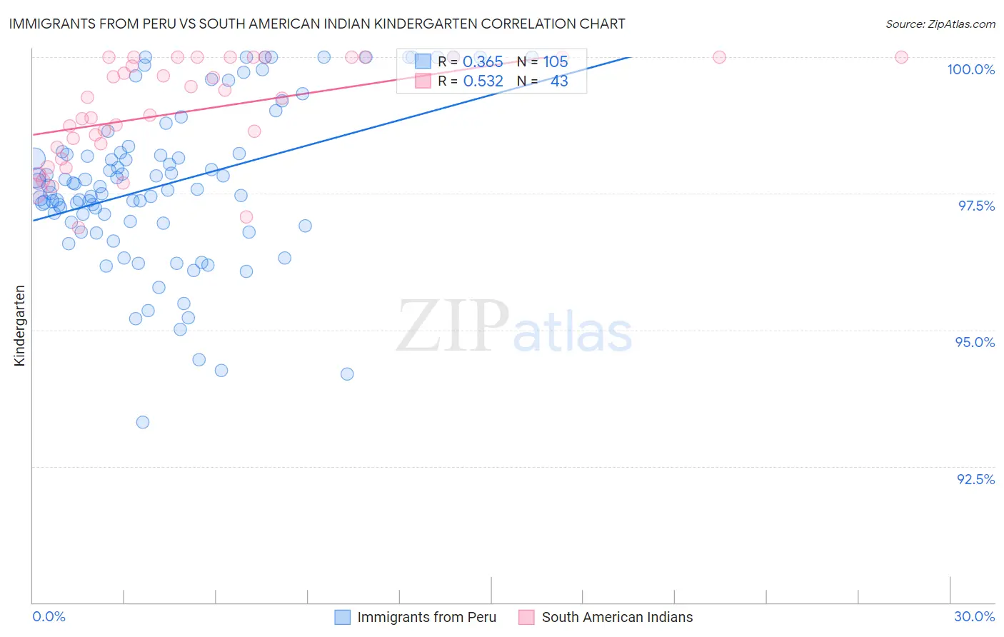 Immigrants from Peru vs South American Indian Kindergarten