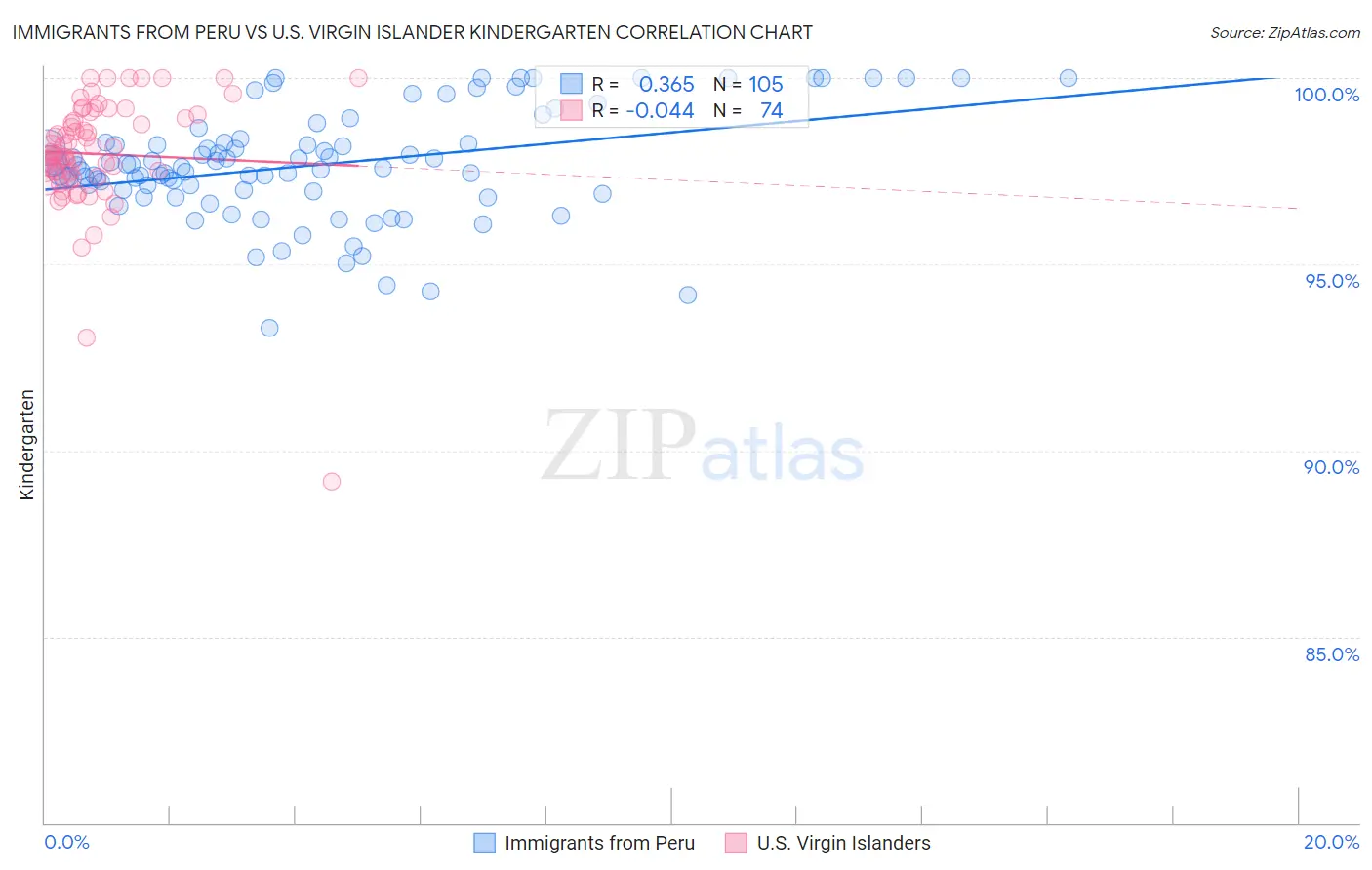 Immigrants from Peru vs U.S. Virgin Islander Kindergarten