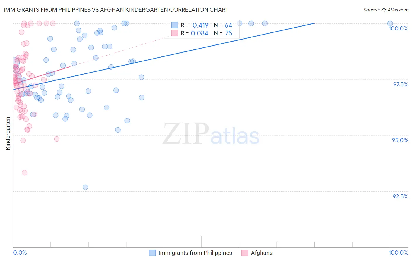 Immigrants from Philippines vs Afghan Kindergarten