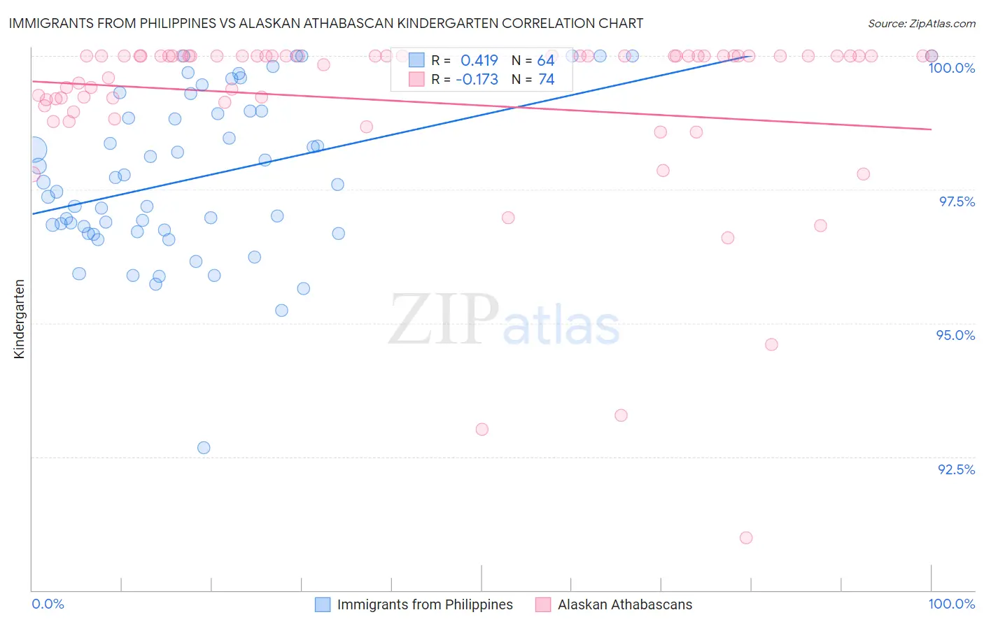 Immigrants from Philippines vs Alaskan Athabascan Kindergarten