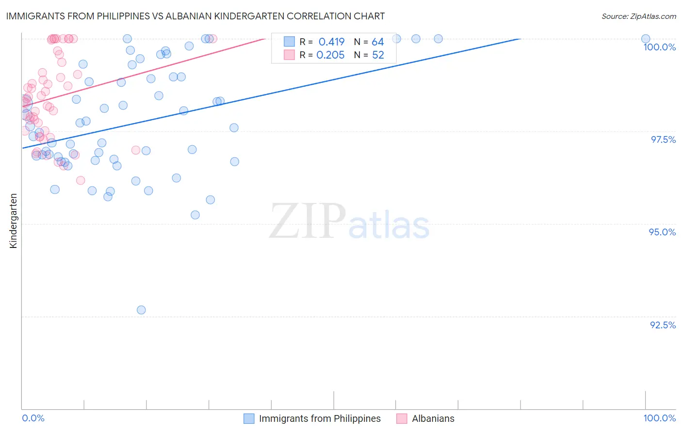 Immigrants from Philippines vs Albanian Kindergarten