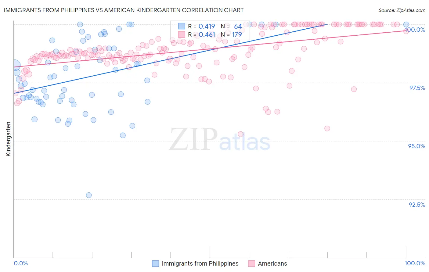 Immigrants from Philippines vs American Kindergarten