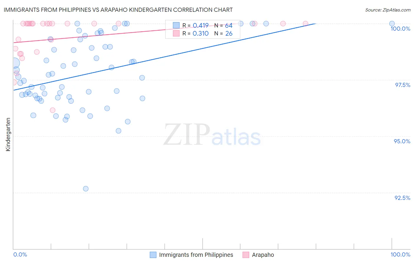 Immigrants from Philippines vs Arapaho Kindergarten