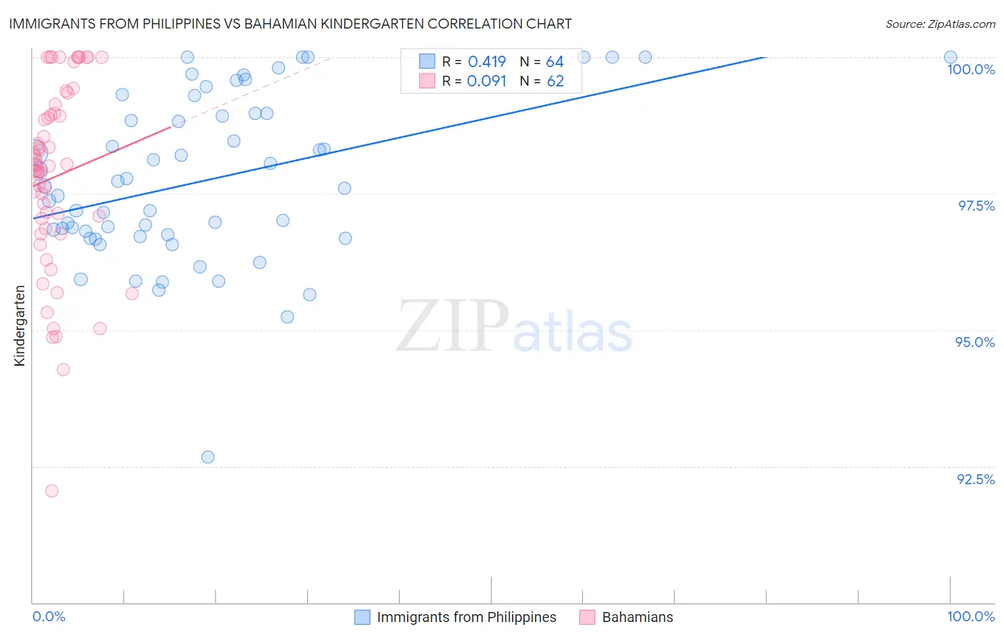 Immigrants from Philippines vs Bahamian Kindergarten