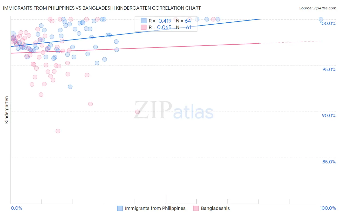 Immigrants from Philippines vs Bangladeshi Kindergarten