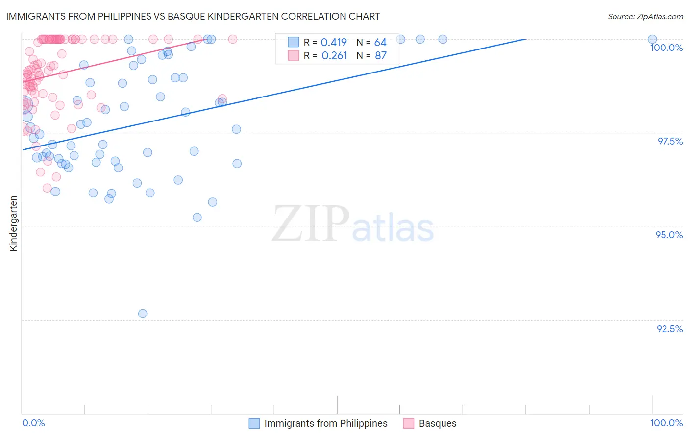 Immigrants from Philippines vs Basque Kindergarten