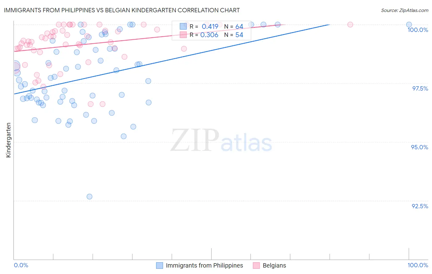 Immigrants from Philippines vs Belgian Kindergarten