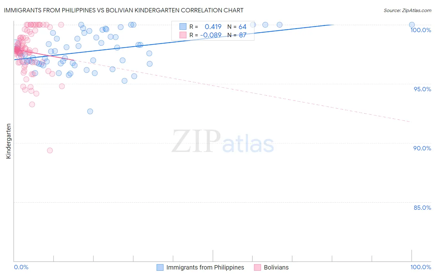 Immigrants from Philippines vs Bolivian Kindergarten