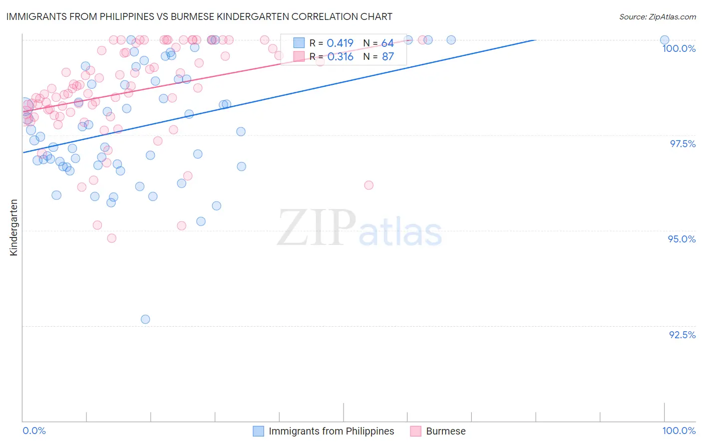 Immigrants from Philippines vs Burmese Kindergarten