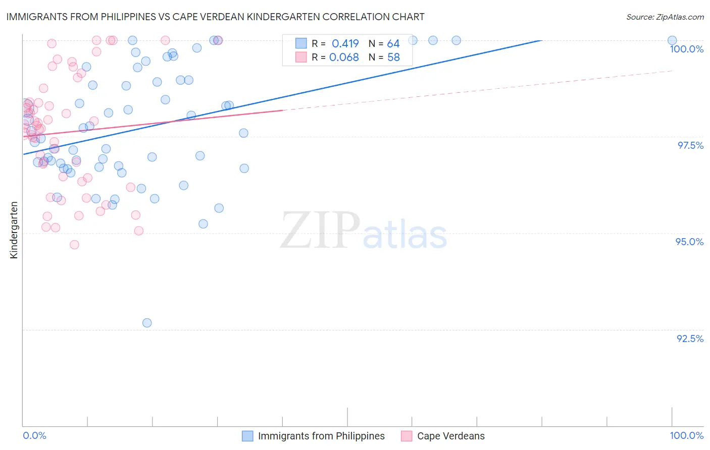 Immigrants from Philippines vs Cape Verdean Kindergarten