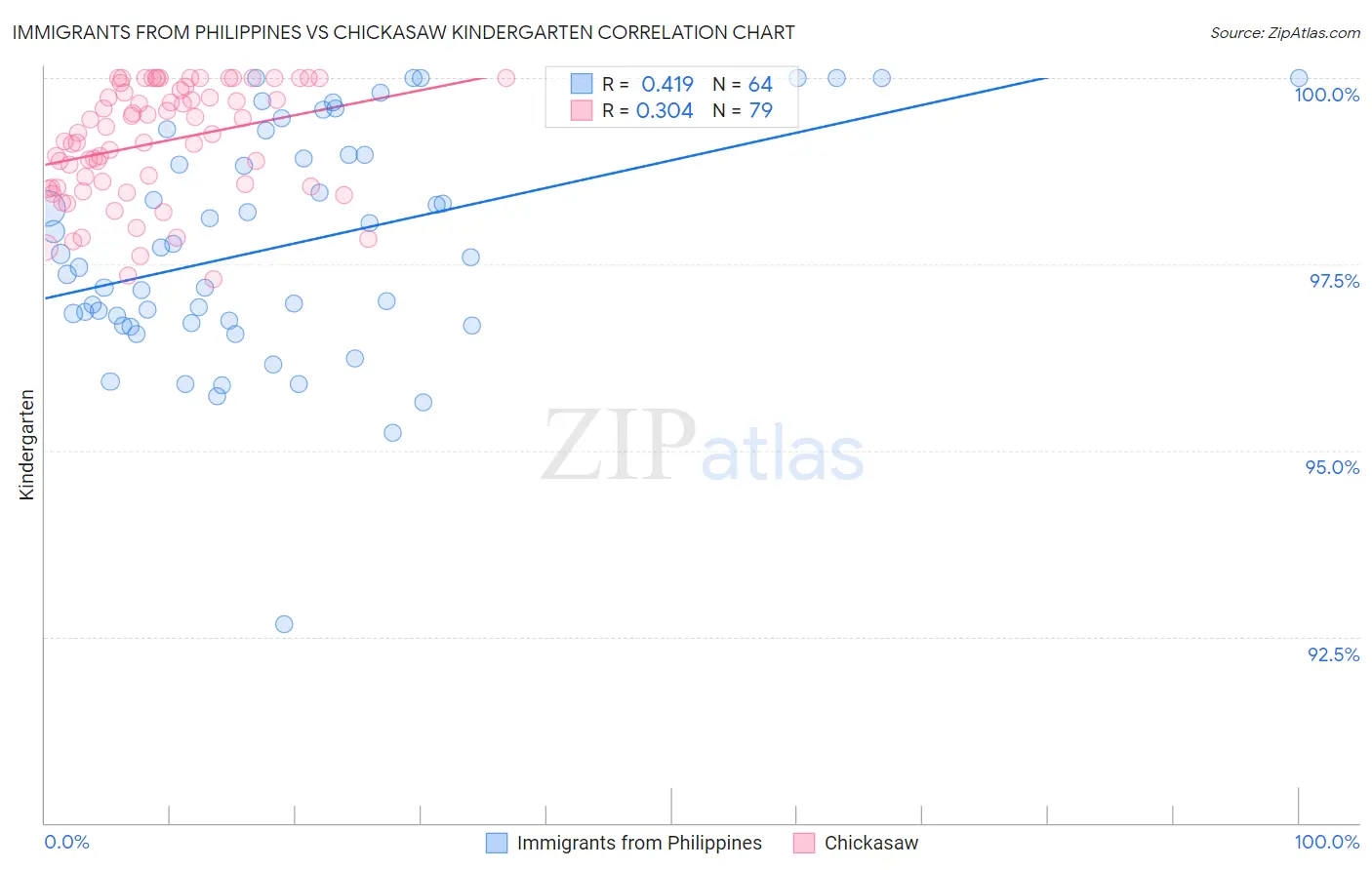 Immigrants from Philippines vs Chickasaw Kindergarten