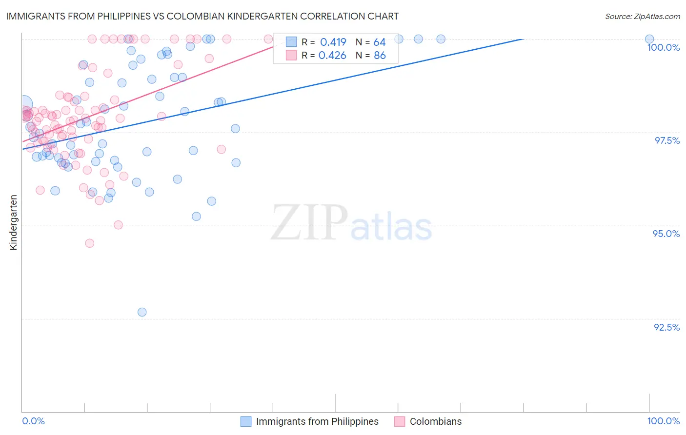 Immigrants from Philippines vs Colombian Kindergarten