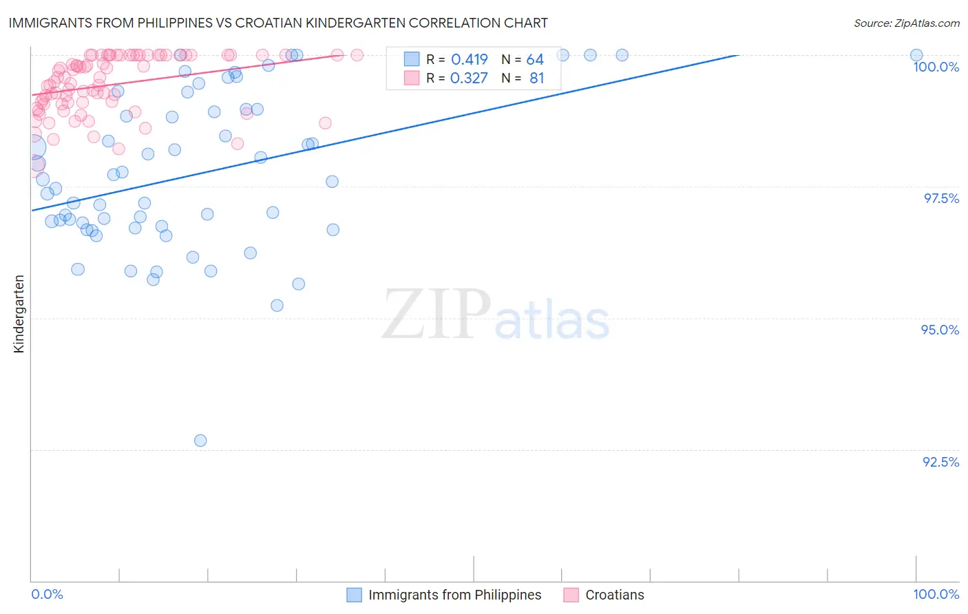 Immigrants from Philippines vs Croatian Kindergarten