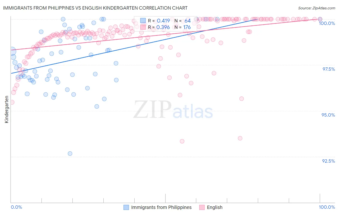 Immigrants from Philippines vs English Kindergarten