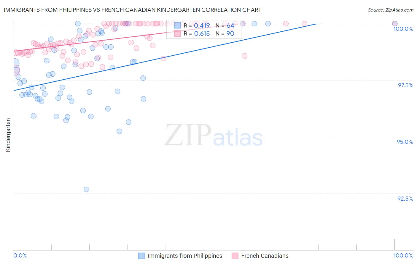 Immigrants from Philippines vs French Canadian Kindergarten