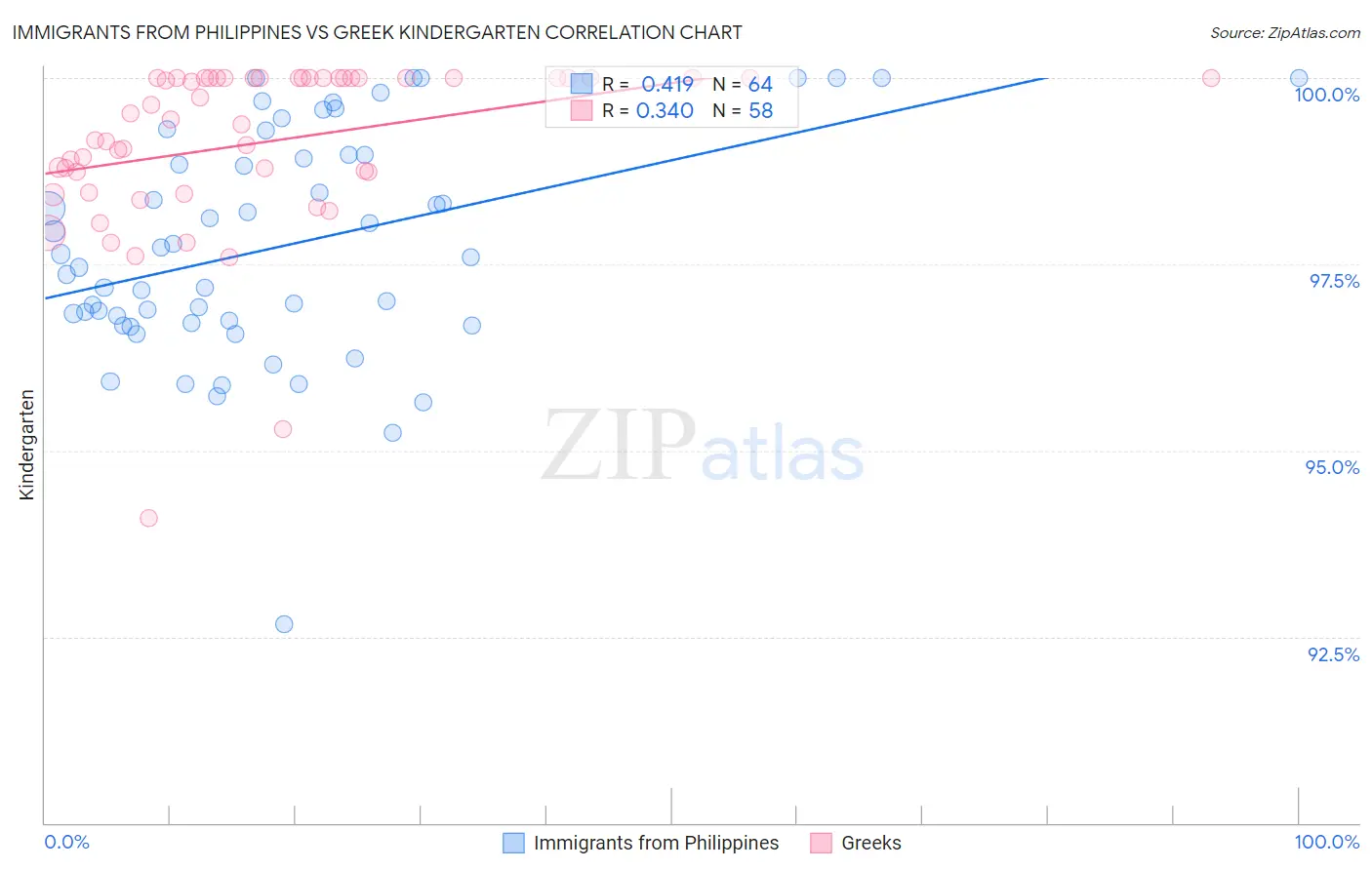 Immigrants from Philippines vs Greek Kindergarten