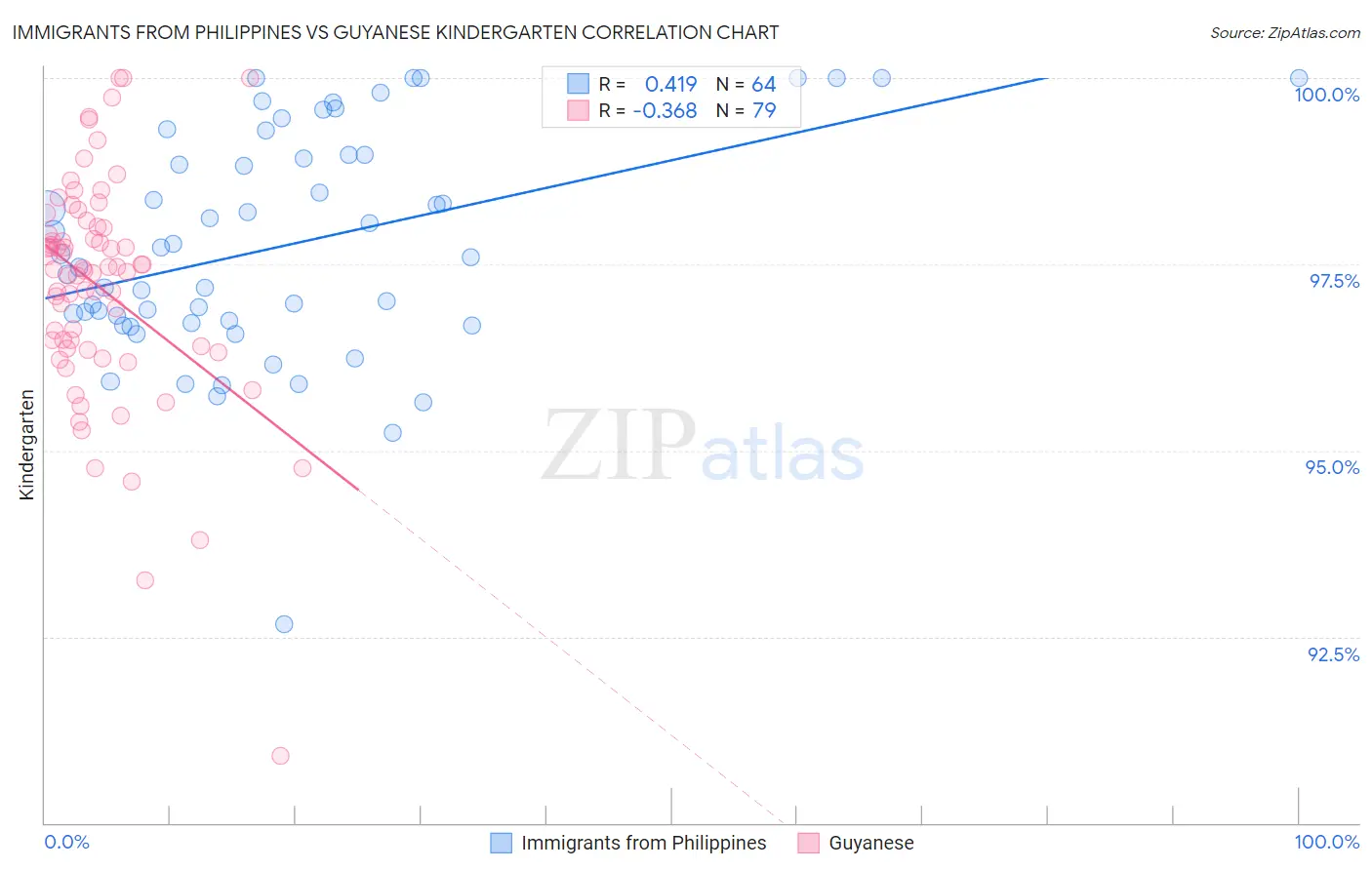 Immigrants from Philippines vs Guyanese Kindergarten