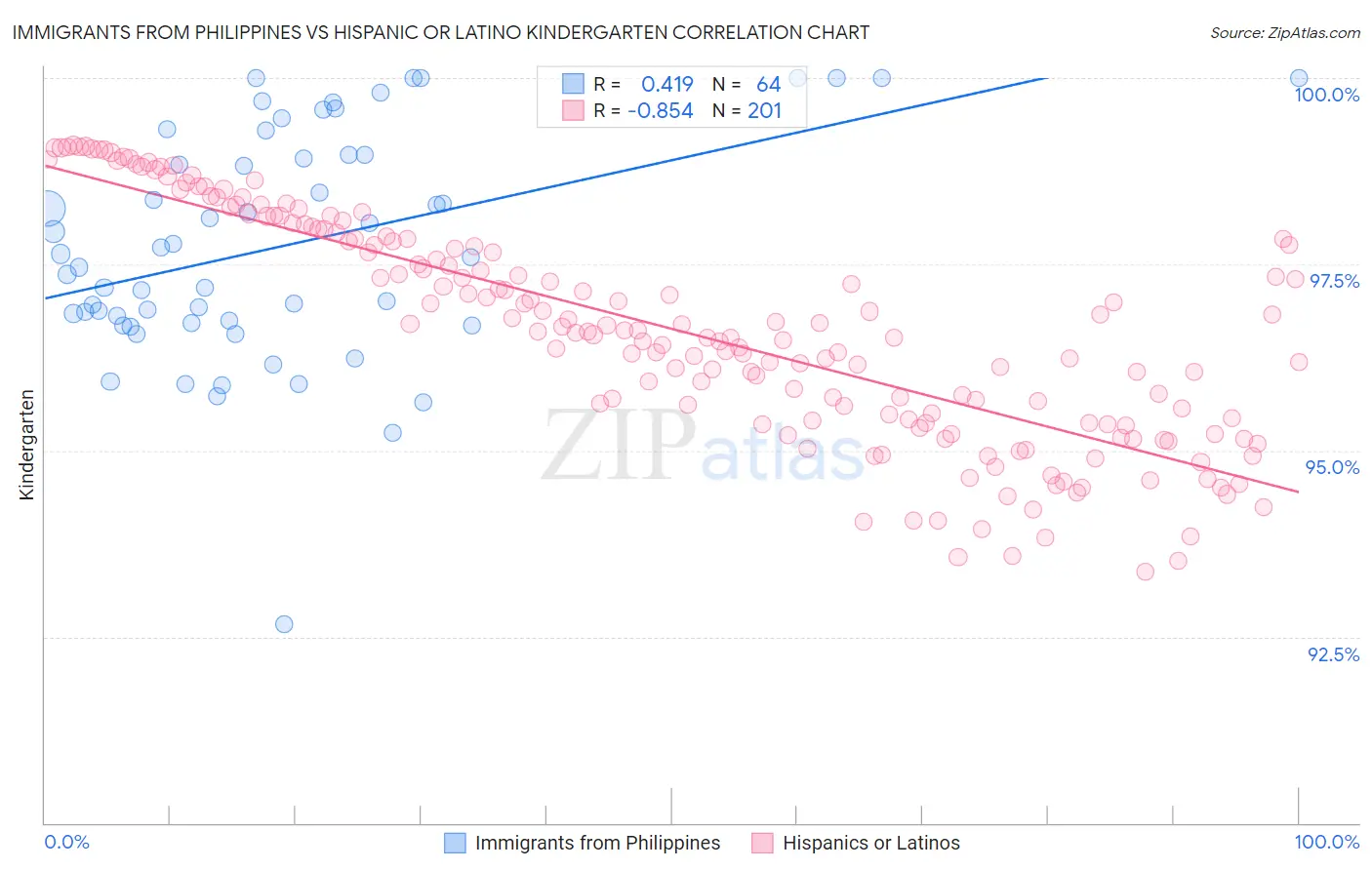 Immigrants from Philippines vs Hispanic or Latino Kindergarten