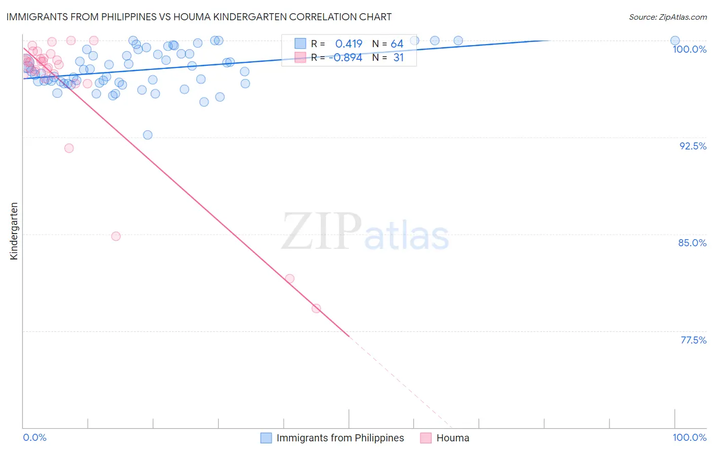 Immigrants from Philippines vs Houma Kindergarten