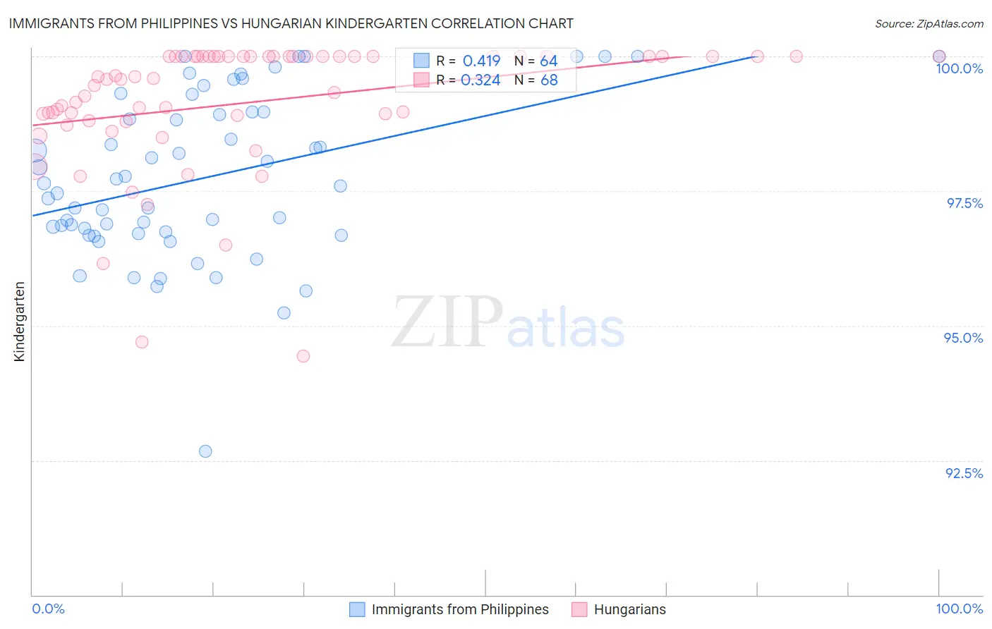 Immigrants from Philippines vs Hungarian Kindergarten