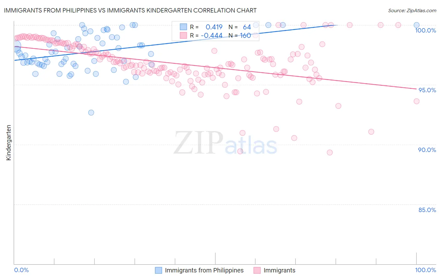 Immigrants from Philippines vs Immigrants Kindergarten