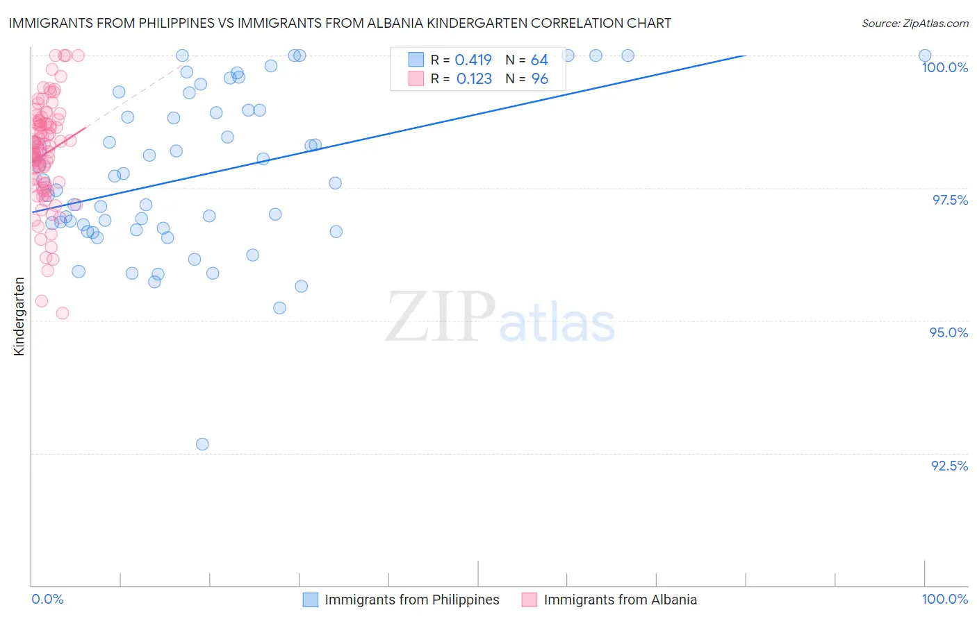 Immigrants from Philippines vs Immigrants from Albania Kindergarten