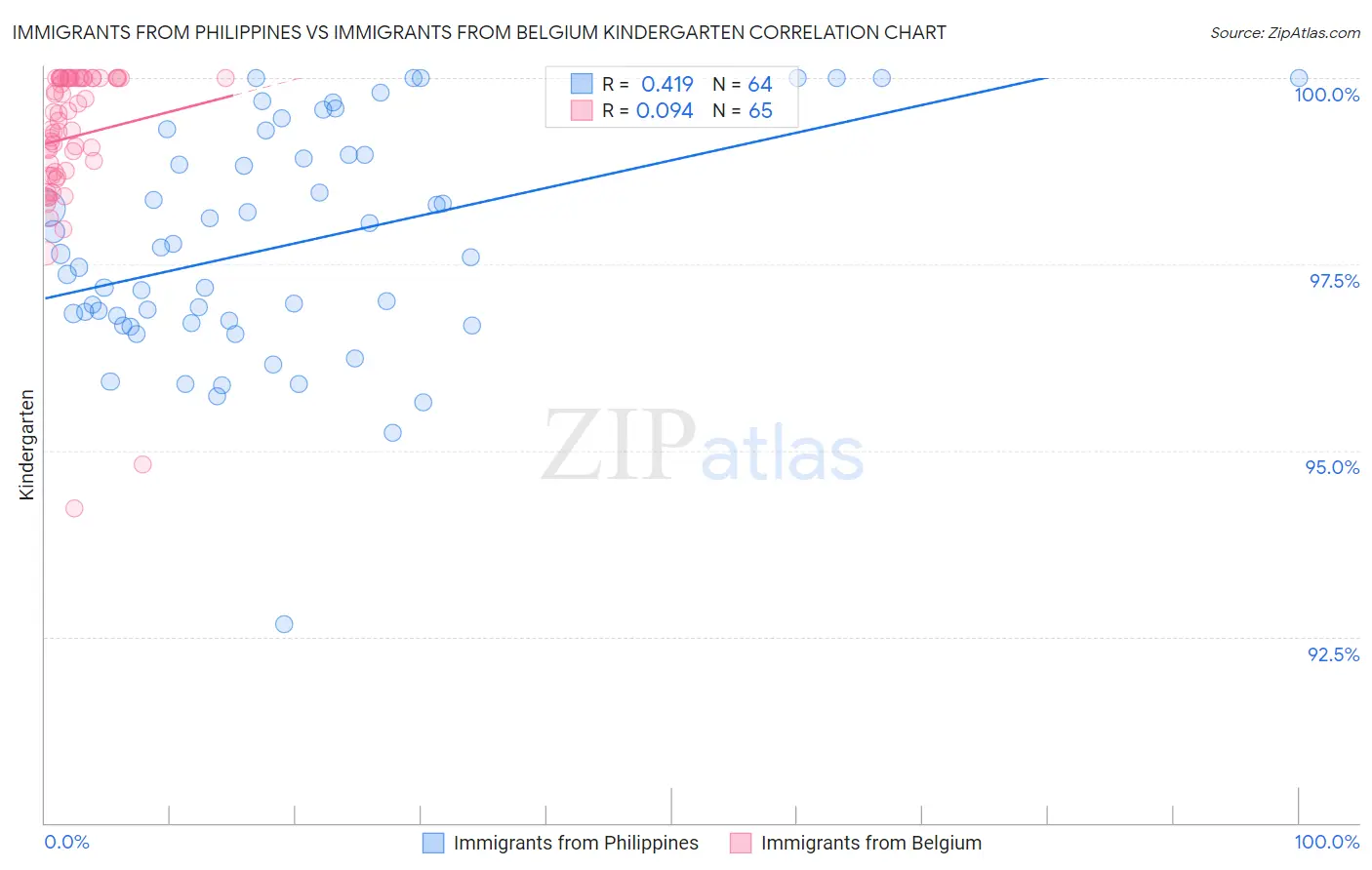 Immigrants from Philippines vs Immigrants from Belgium Kindergarten