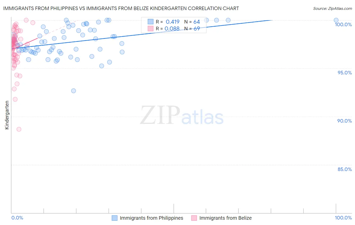 Immigrants from Philippines vs Immigrants from Belize Kindergarten