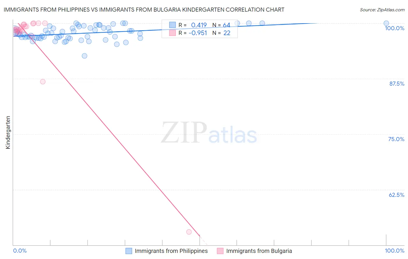 Immigrants from Philippines vs Immigrants from Bulgaria Kindergarten