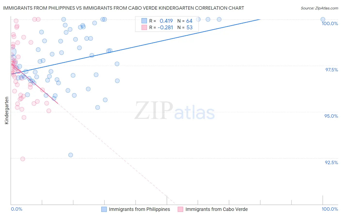 Immigrants from Philippines vs Immigrants from Cabo Verde Kindergarten