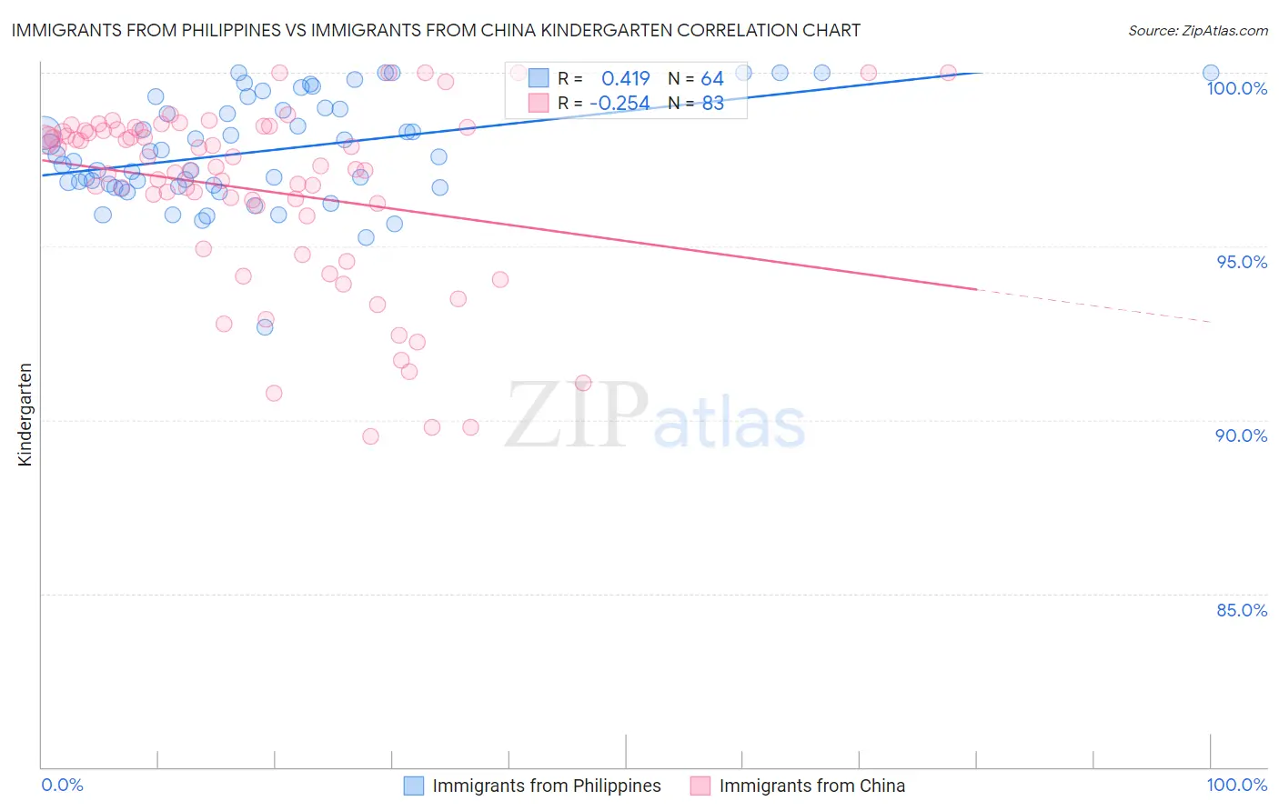 Immigrants from Philippines vs Immigrants from China Kindergarten