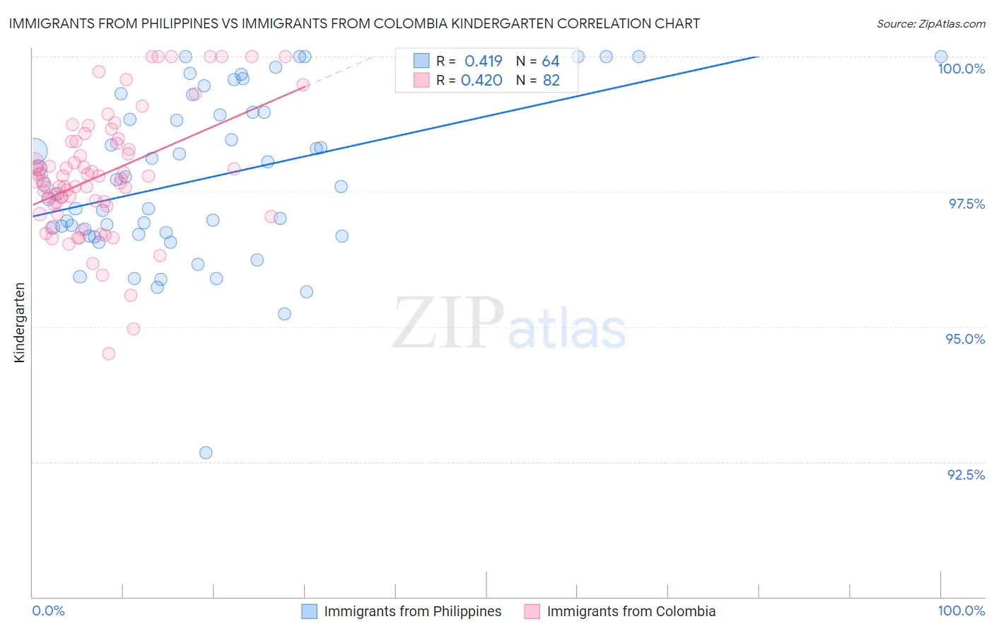 Immigrants from Philippines vs Immigrants from Colombia Kindergarten