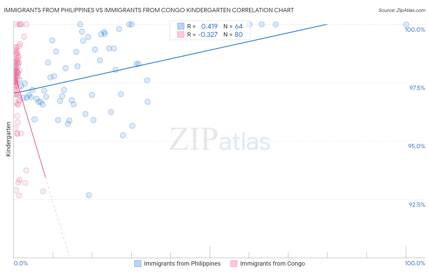 Immigrants from Philippines vs Immigrants from Congo Kindergarten