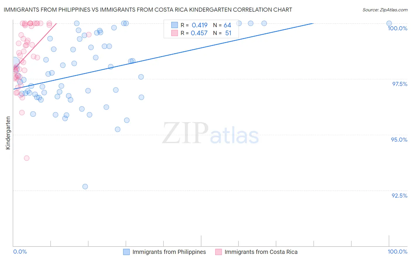 Immigrants from Philippines vs Immigrants from Costa Rica Kindergarten