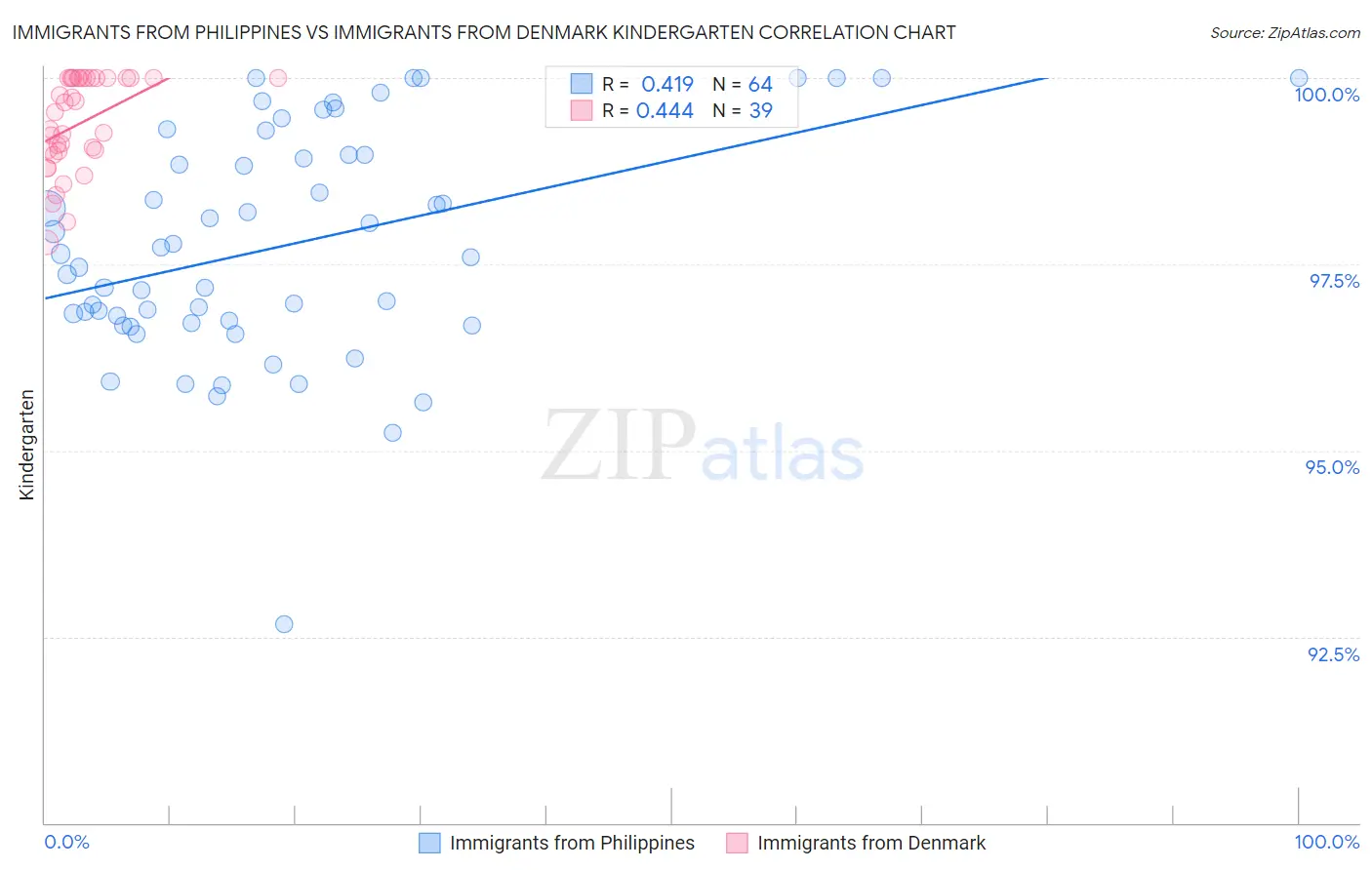 Immigrants from Philippines vs Immigrants from Denmark Kindergarten