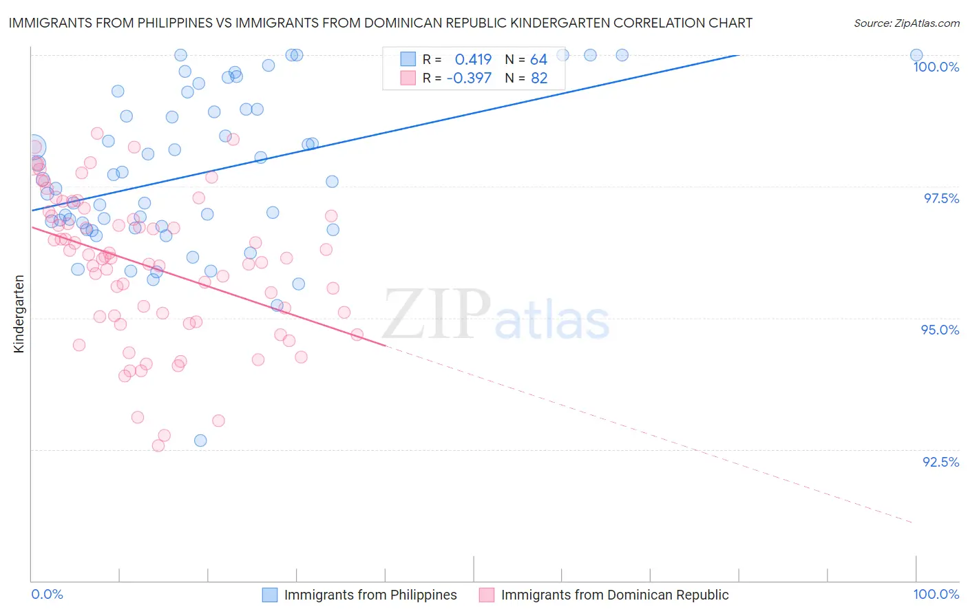 Immigrants from Philippines vs Immigrants from Dominican Republic Kindergarten