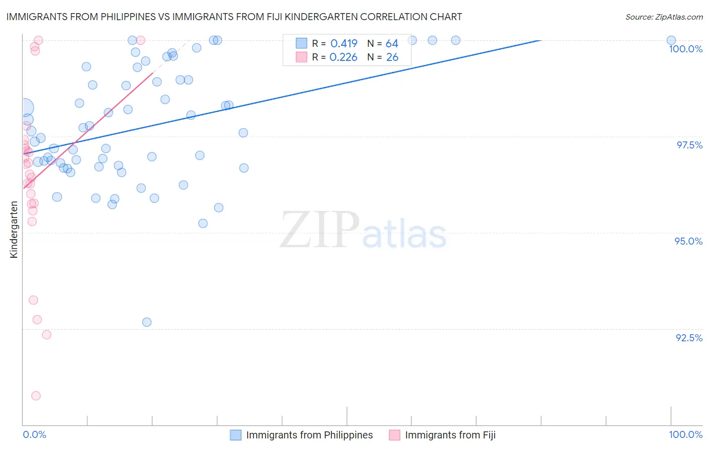 Immigrants from Philippines vs Immigrants from Fiji Kindergarten