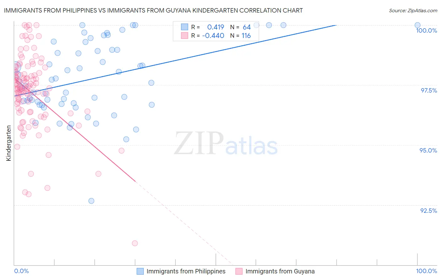 Immigrants from Philippines vs Immigrants from Guyana Kindergarten