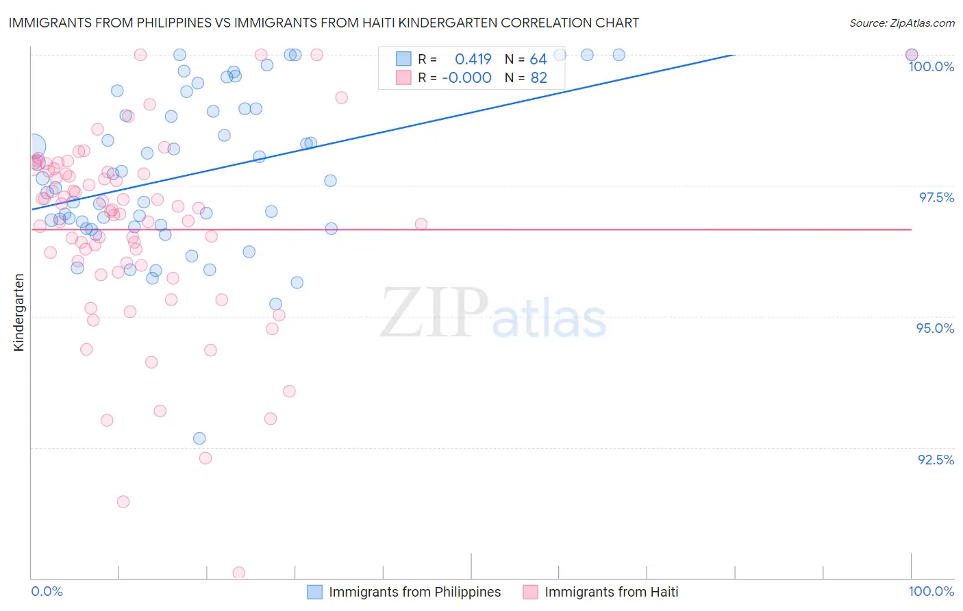 Immigrants from Philippines vs Immigrants from Haiti Kindergarten