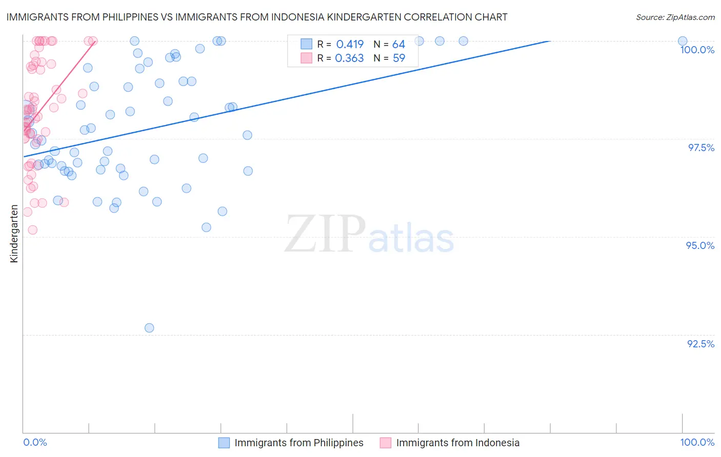 Immigrants from Philippines vs Immigrants from Indonesia Kindergarten